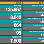 14 Şubat Koronavirüs Türkiye tablosunda son durum! Sağlık Bakanlığı günlük corona virüs vaka, iyileşen ve ölüm sayıları