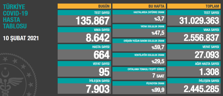 14 Şubat Koronavirüs Türkiye tablosunda son durum! Sağlık Bakanlığı günlük corona virüs vaka, iyileşen ve ölüm sayıları