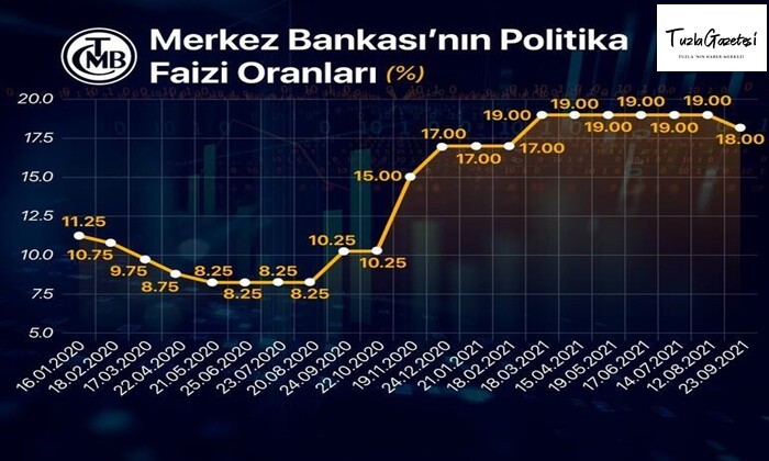 TC Merkez Bankası politika faiz oranını yüzde 19’dan yüzde 18’e düşürdü.